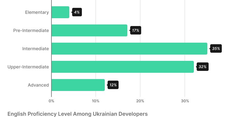 Software development team in Ukraine