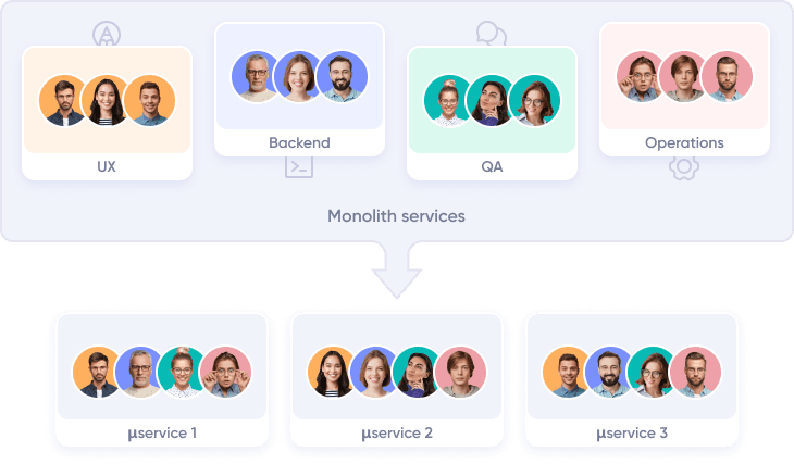 Change in team composition from monolith to microservices architecture